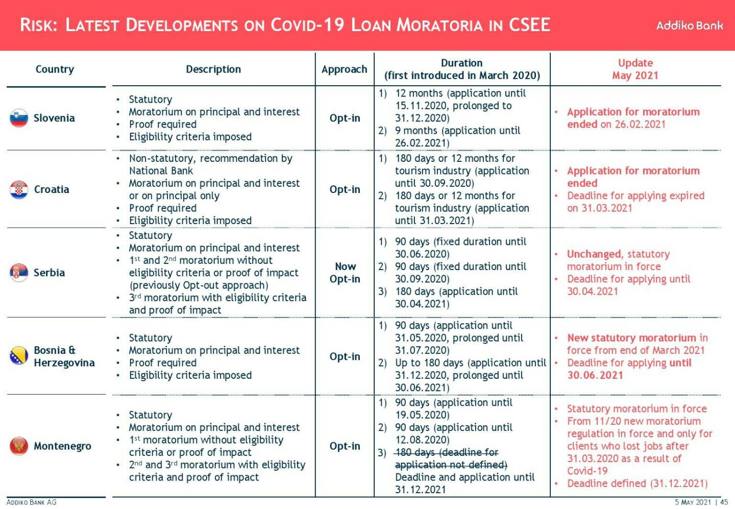 Addiko - Risk: Latest development on Covid-19 loan moratoria in CSEE 