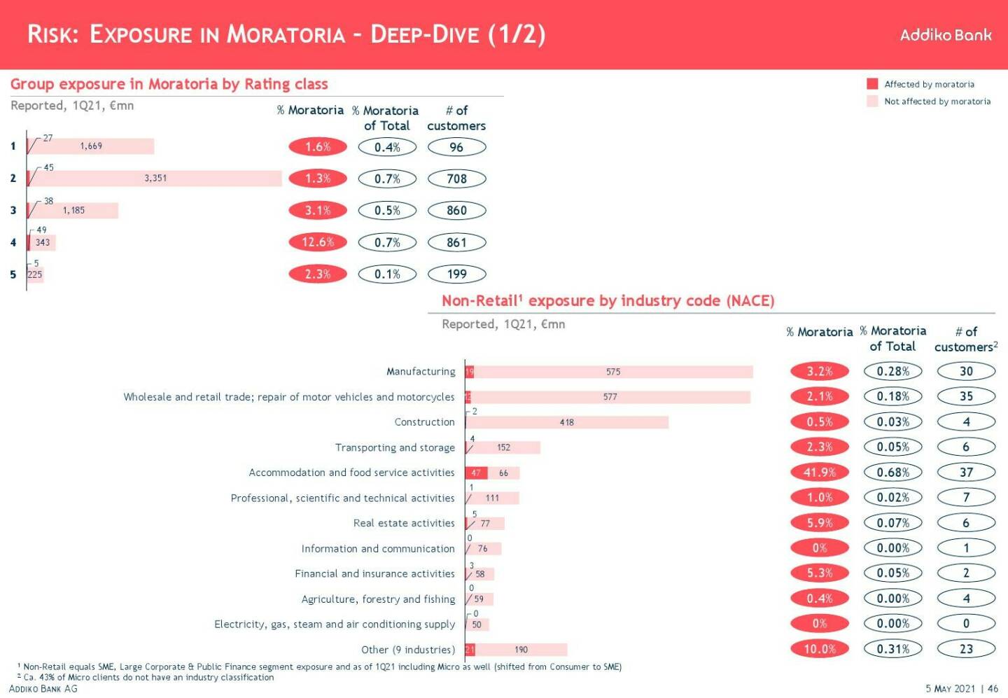 Addiko - Risk: Exposure in Moratoria 