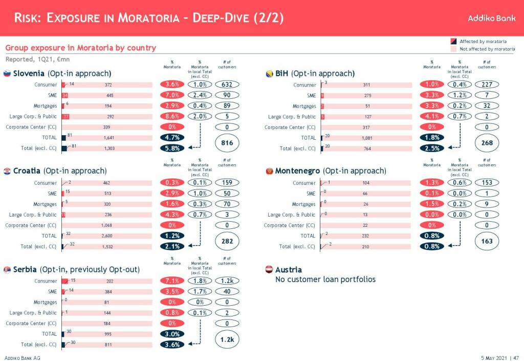 Addiko - Risk: Exposure in Moratoria  (11.05.2021) 