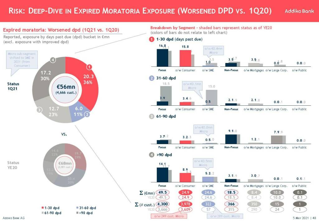 Addiko - Risk: Deep-dive in expired moratoria exposure (11.05.2021) 