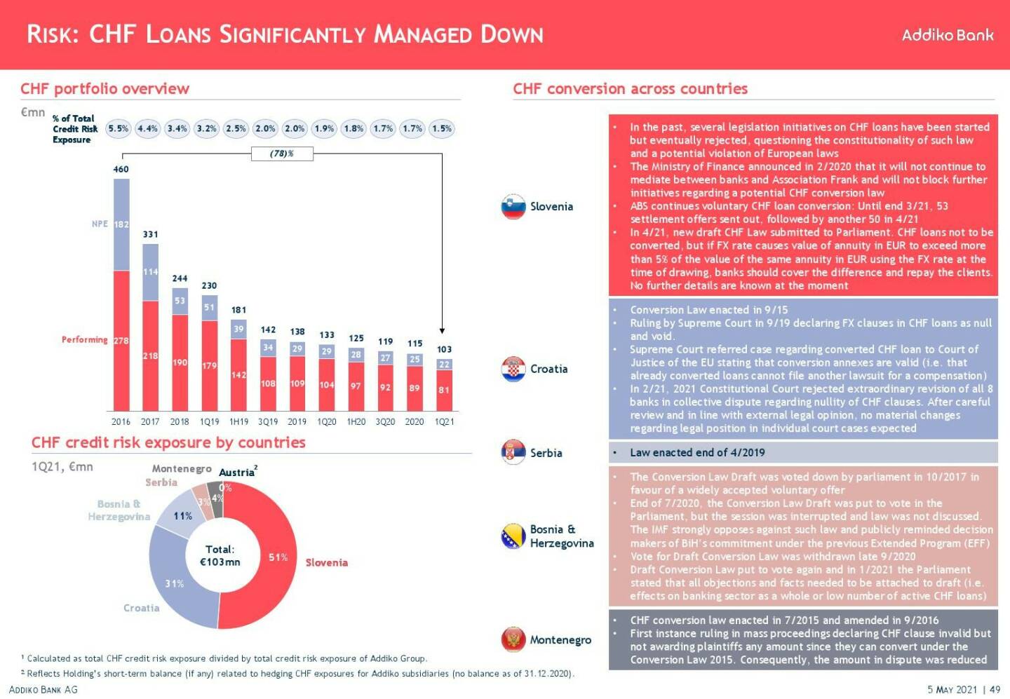 Addiko - Risk: CHF loans significantly managed down