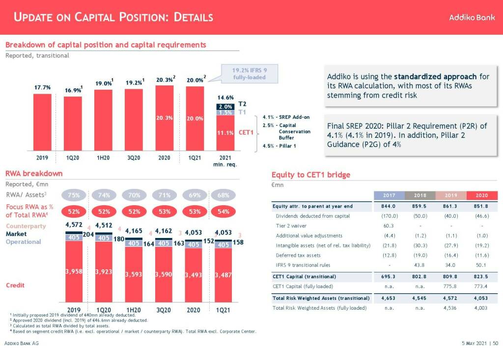Addiko - Update on capital position  (11.05.2021) 