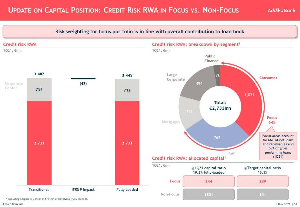 Addiko - Update on capital position  (11.05.2021) 