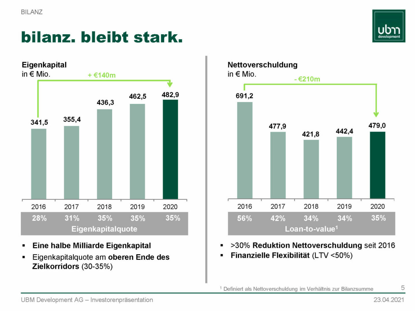 UBM - Bilanz