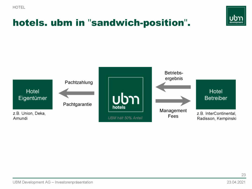 UBM - Hotels. UBM in sandwich-position (13.05.2021) 