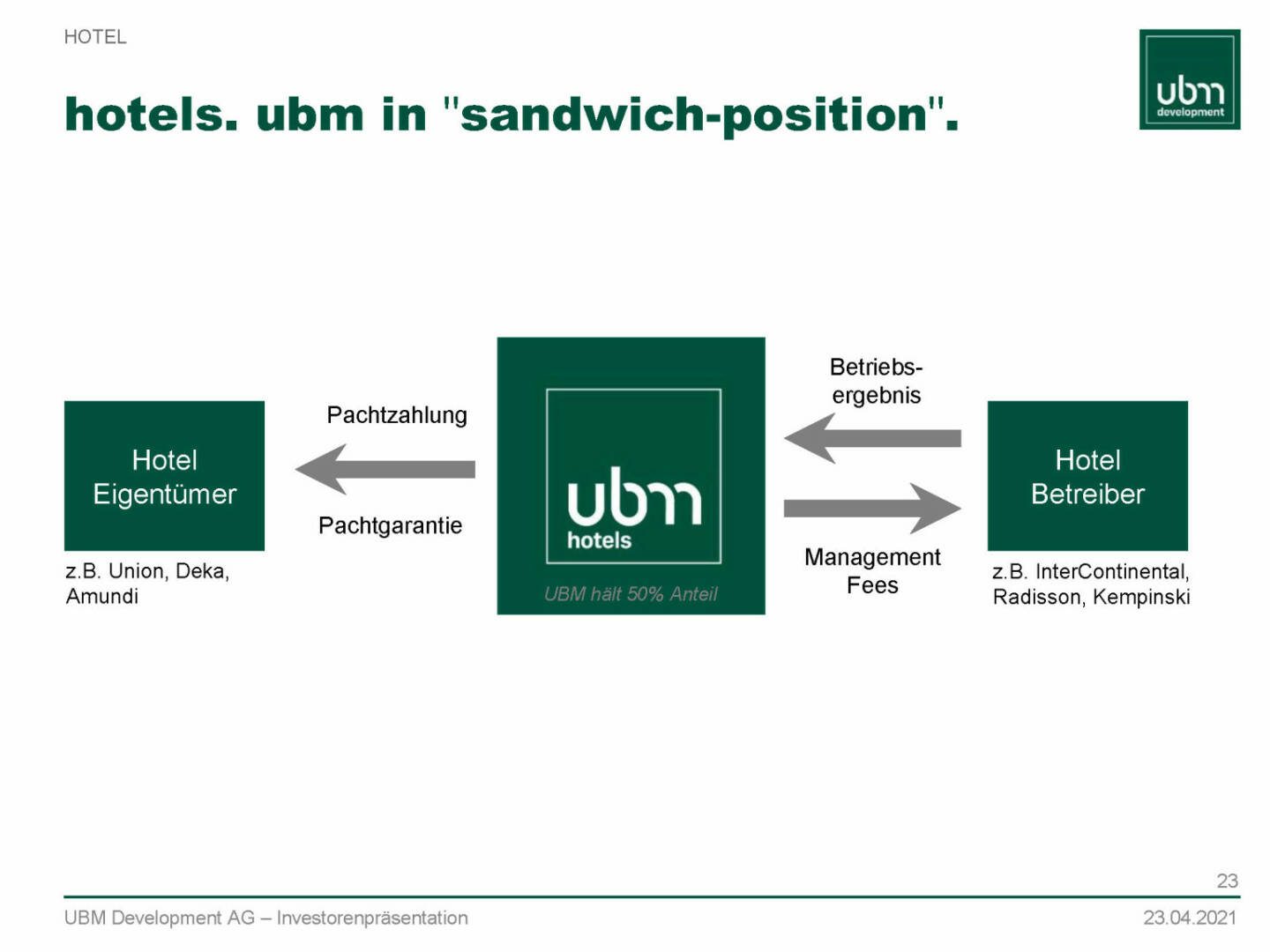 UBM - Hotels. UBM in sandwich-position