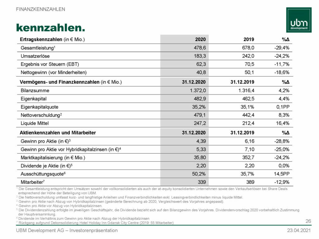 UBM - Kennzahlen (13.05.2021) 