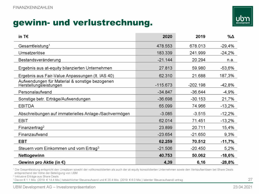 UBM - Gewinn- und Verlustrechnung  (13.05.2021) 