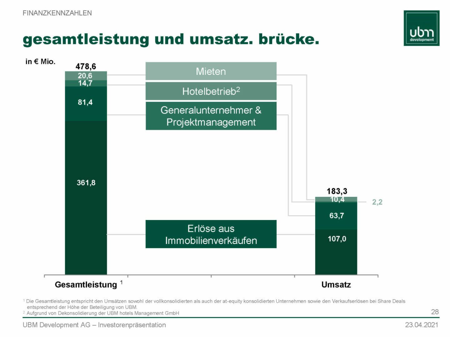 UBM - Gesamtleistung und Umsatz