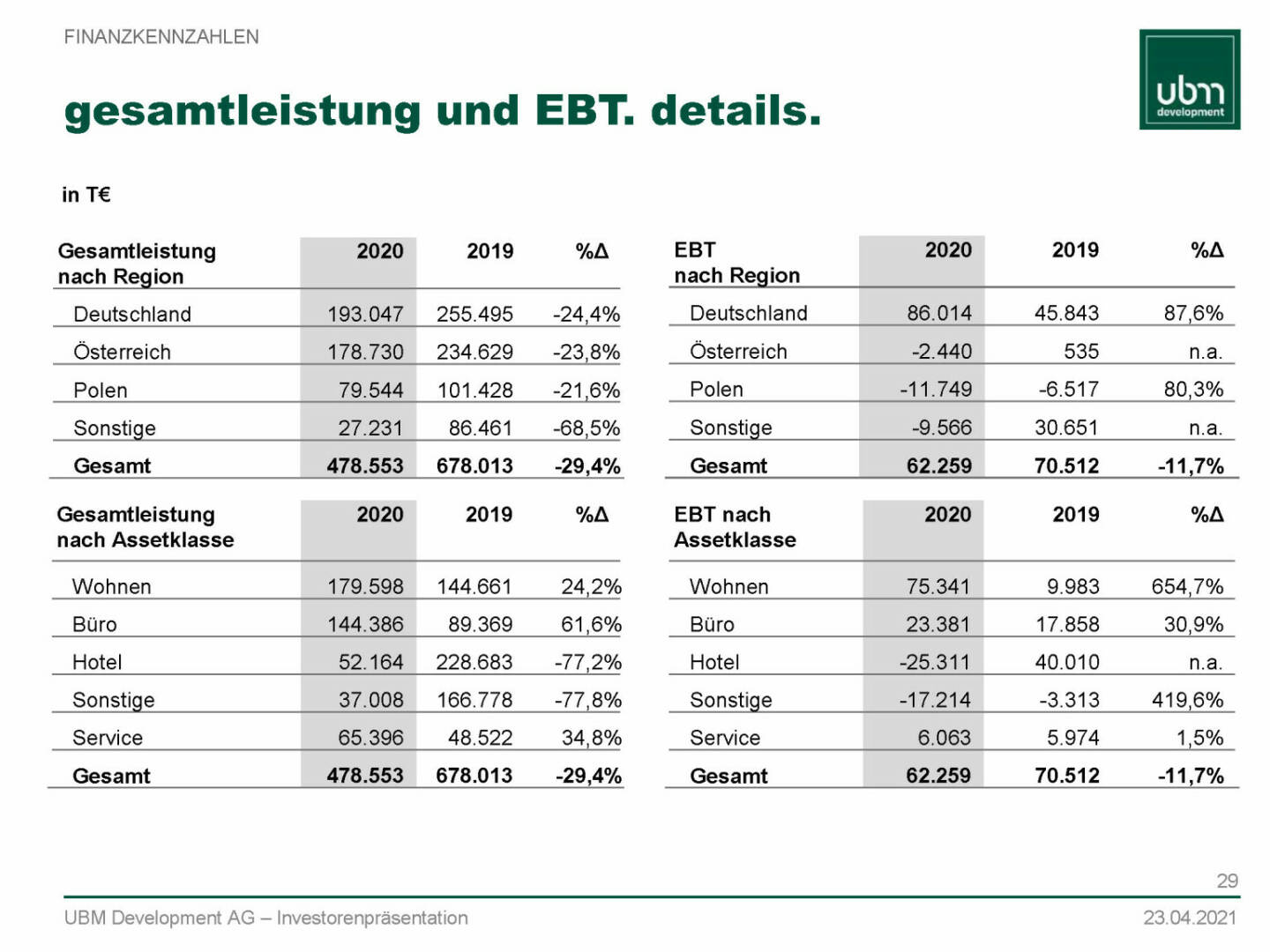 UBM - Gesamtleistung und EBT