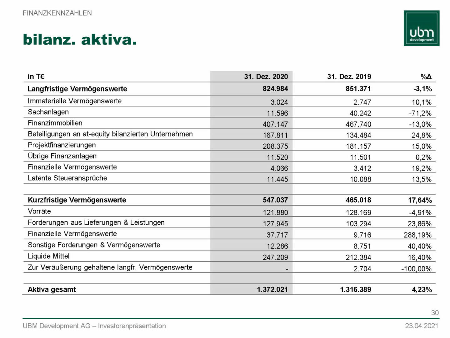 UBM - Bilanz. Aktiva