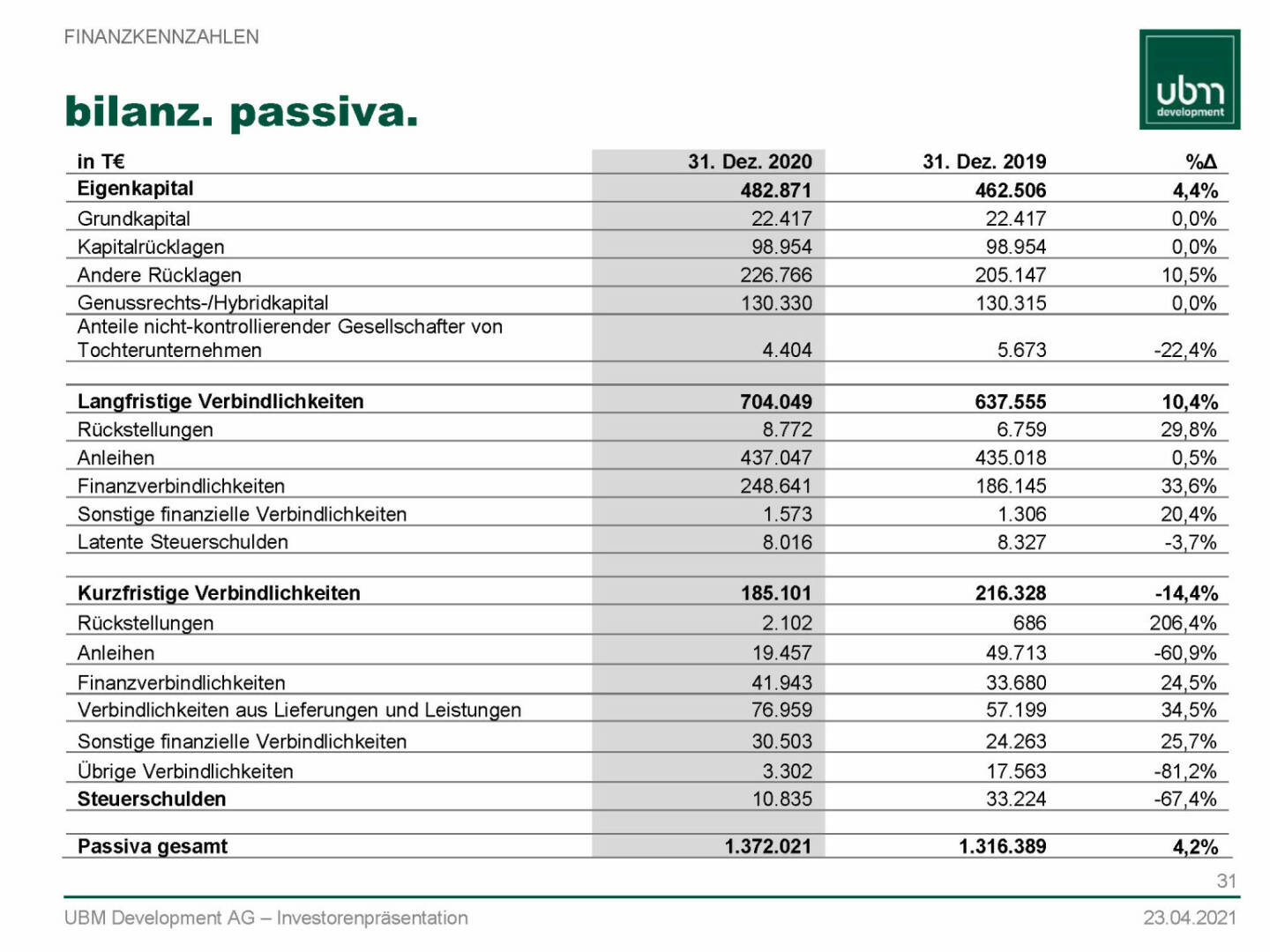 UBM - Bilanz. Passiva