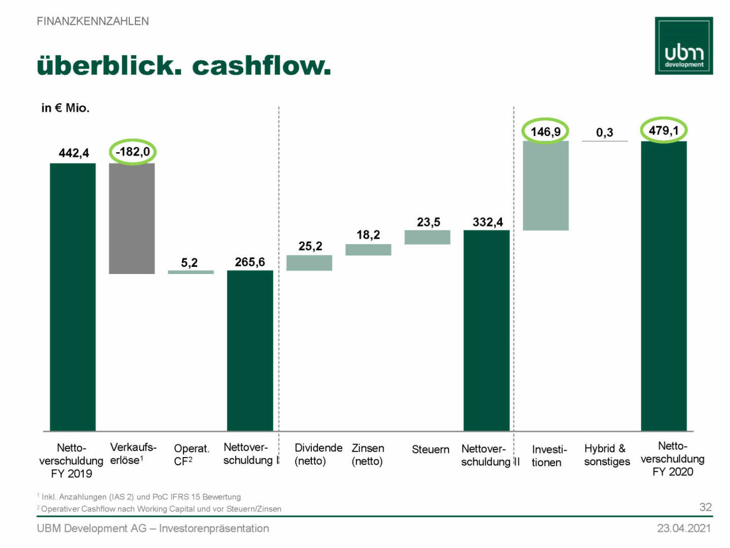 UBM - Überblick cashflow