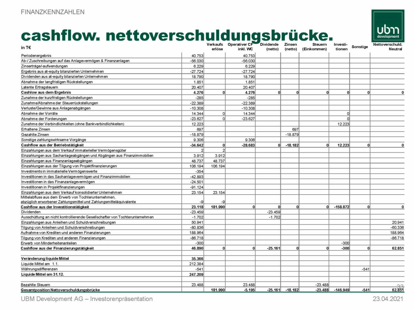 UBM - Cashflow. Nettoverschuldungsbrücke 