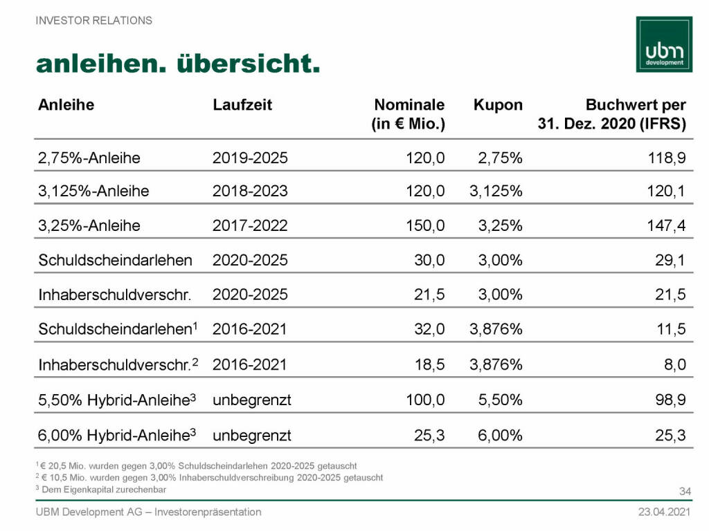 UBM - Anleihen Übersicht (13.05.2021) 