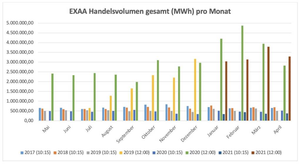 Für die im Juli 2019 gestartete Market Coupling Auktion um 12:00 Uhr konnte ein Gesamtvolumen, für die Liefergebiete Österreich und Deutschland zusammen, von insgesamt 3.292.613 MWh erzielt werden. Am umsatzstärksten Liefertag (7. April) wurden 188.628 MWh auktioniert.
Betrachtet man beide Auktionen zusammen so wurden am Handelsplatz der EXAA im April 2021 insgesamt    3.674.113 MWh gehandelt., © EXAA (15.05.2021) 