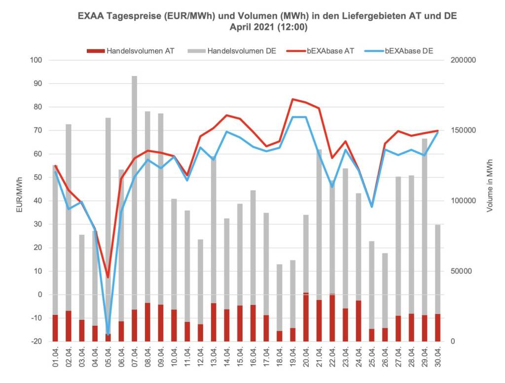 Betrachtet man für die Market Coupling Auktion um 12:00 Uhr den österreichischen und den deutschen Markt getrennt, so konnte im österreichischen Liefergebiet ein Volumen von 596.413 MWh und im deutschen Liefergebiet ein Volumen von 2.696.200 MWh erzielt werden. Somit wurden 18% des Gesamtvolumens im österreichischen Liefergebiet auktioniert.
Die Preise betrugen im April 2021 für die Auktion um 12:00 Uhr im Monatsmittel im österreichischen Marktgebiet für das Baseprodukt (00-24 Uhr) 60,04 EUR/MWh und für das Peakprodukt (08-20 Uhr) 60,23 EUR/MWh, im deutschen Marktgebiet betrugen die Preise für das Baseprodukt (00-24 Uhr) 53,61 EUR/MWh und für das Peakprodukt (08-20 Uhr) 50,29 EUR/MWh (zur besseren Übersicht wird in der Grafik nur der Preis für das Baseprodukt dargestellt)., © EXAA (15.05.2021) 