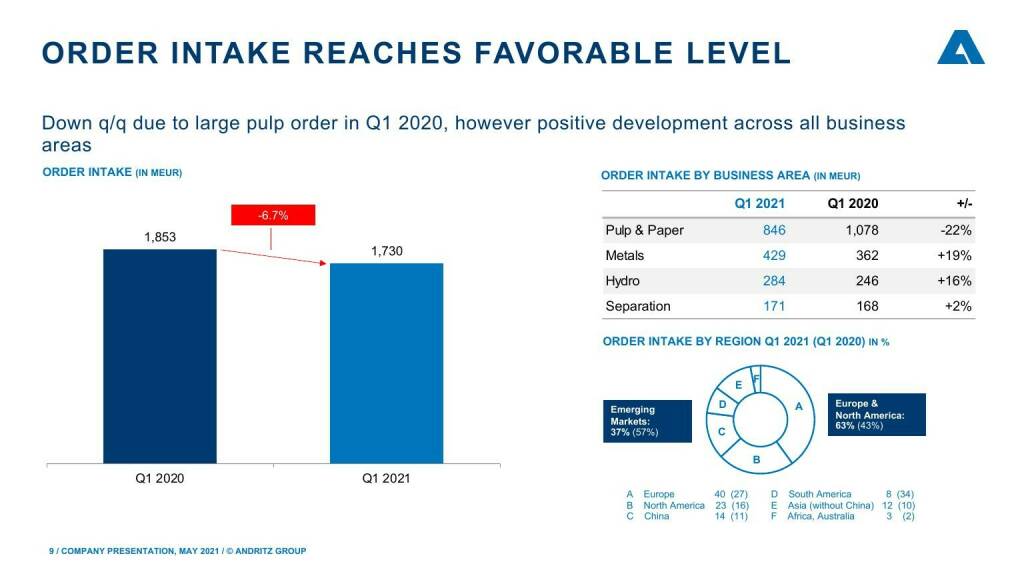 Andritz - Order intake reaches favorable level (16.05.2021) 