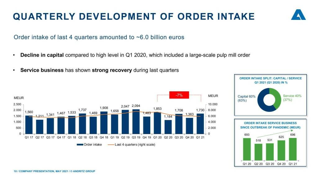Andritz - Quarterly development of order intake  (16.05.2021) 