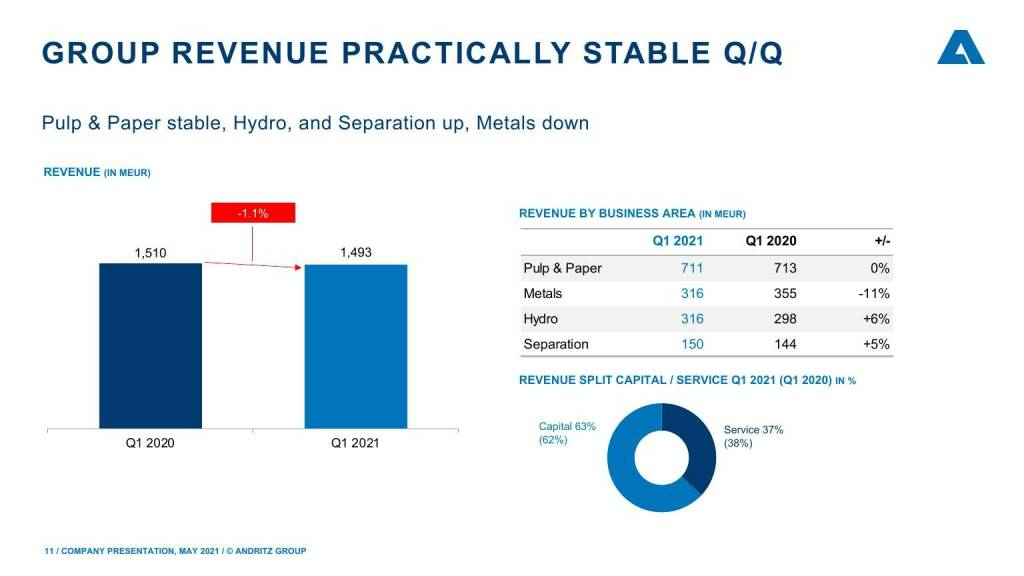 Andritz - Group revenue practically stable Q/Q  (16.05.2021) 