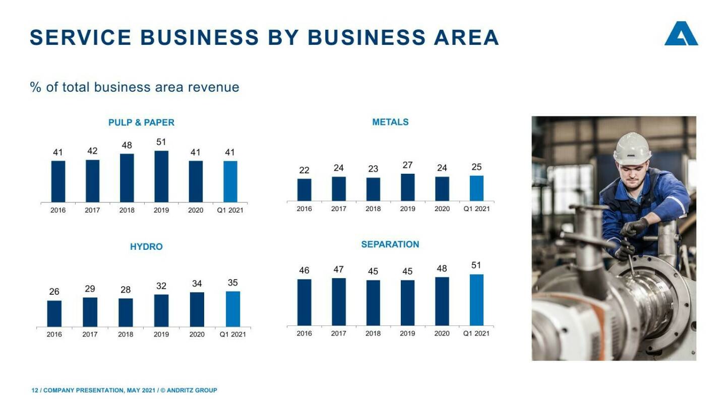 Andritz - Service business by business area 