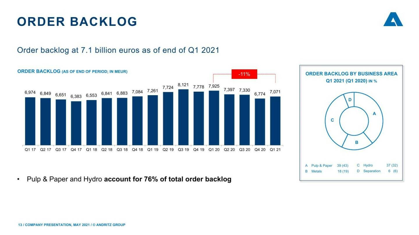 Andritz - Order backlog 