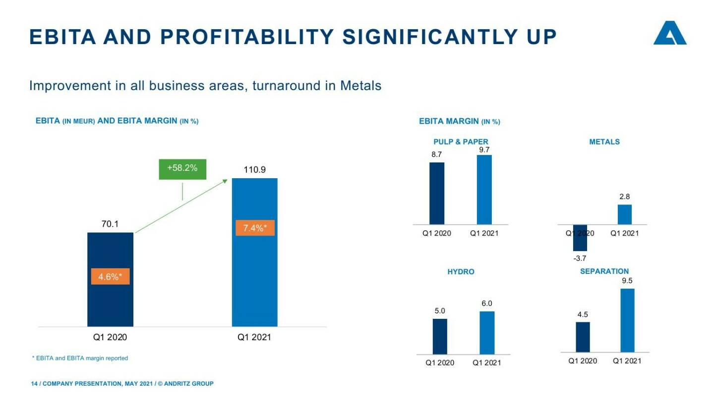 Andritz - EBITA and profitability significantly up