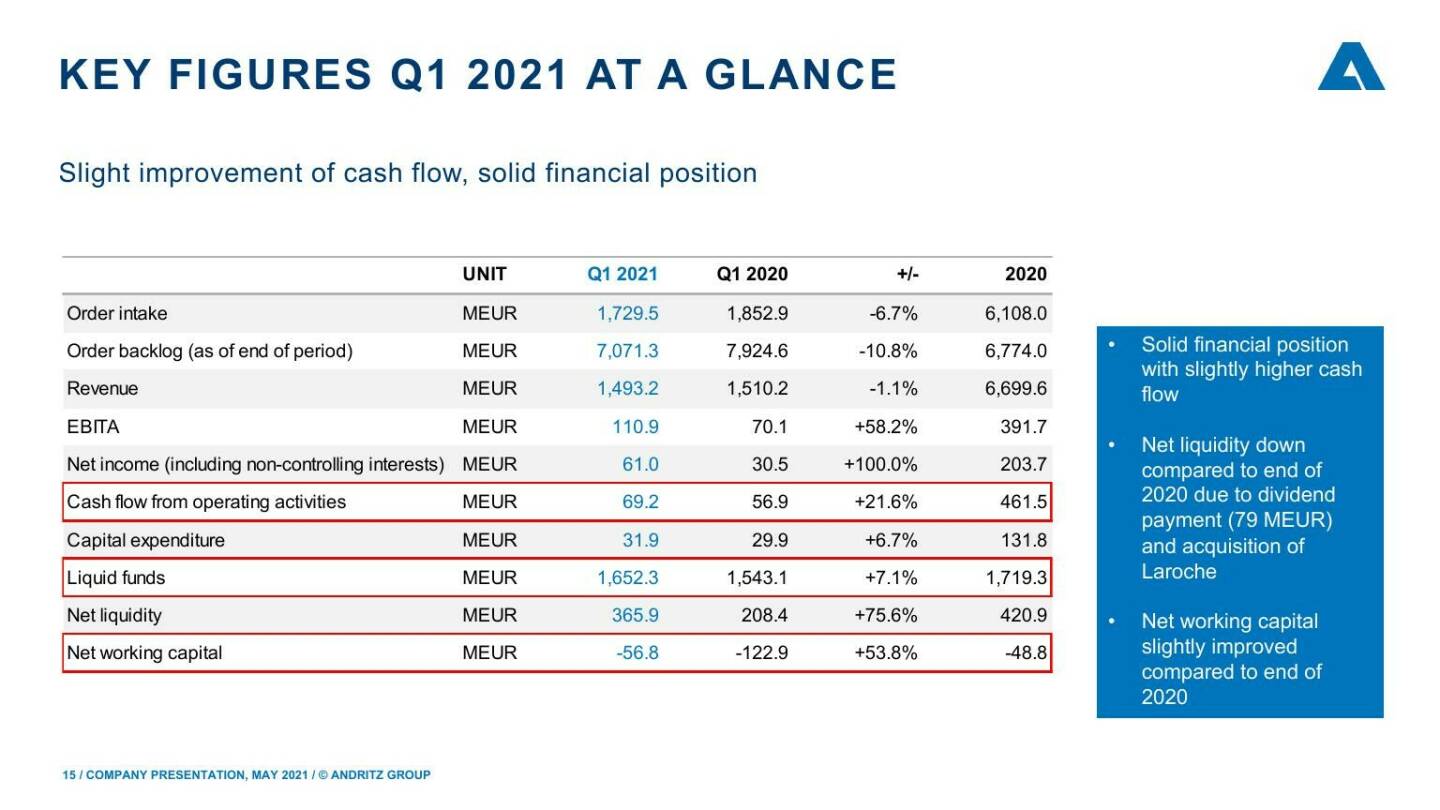 Andritz - Key figures Q1 2021 at a glance