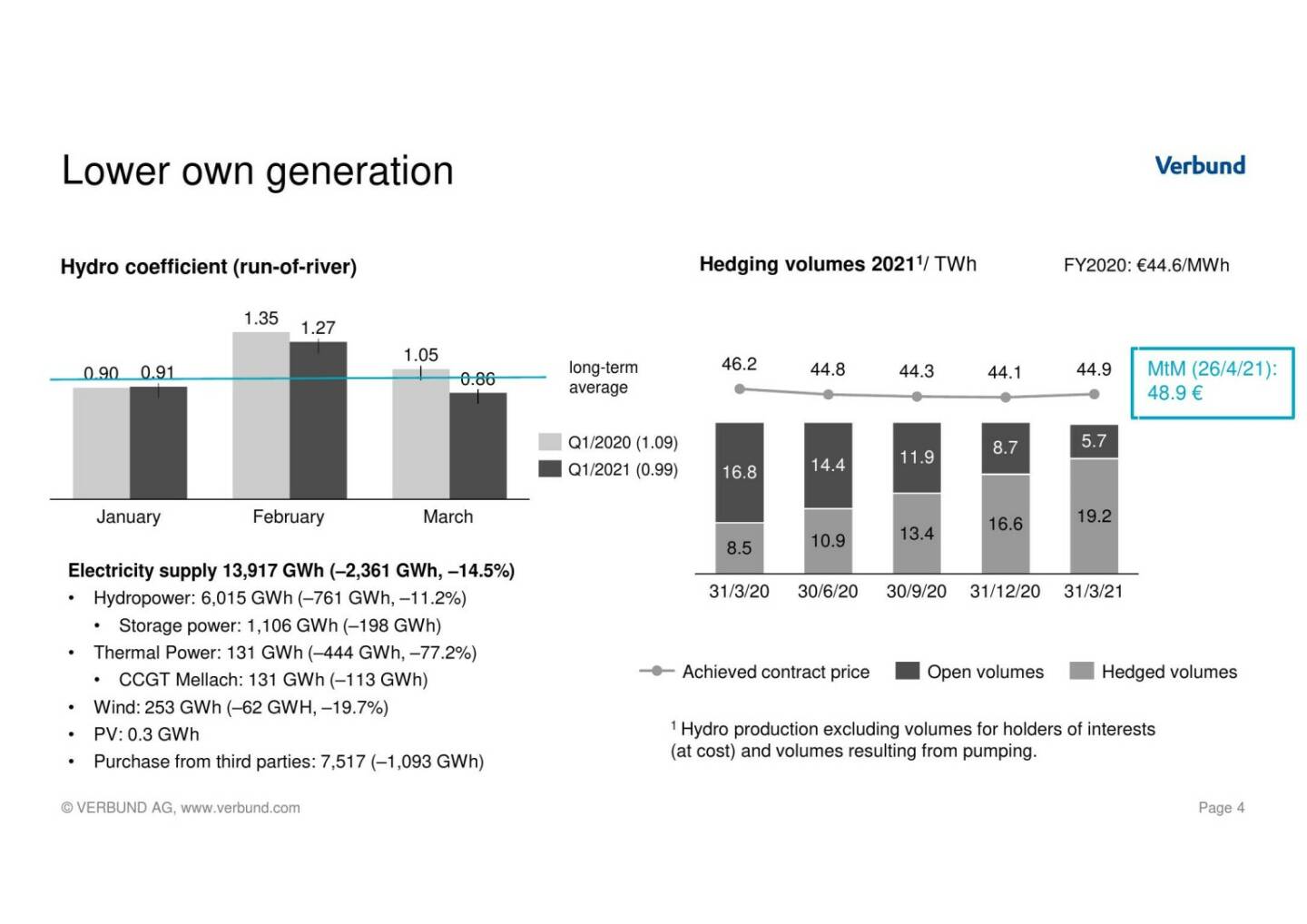 Verbund - Lower own generation 