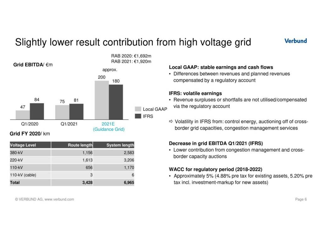 Verbund - Slightly lower result contribution from high voltage grid  (17.05.2021) 