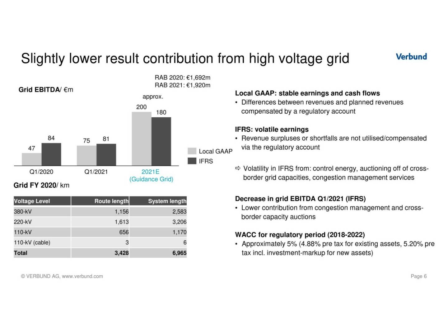 Verbund - Slightly lower result contribution from high voltage grid 