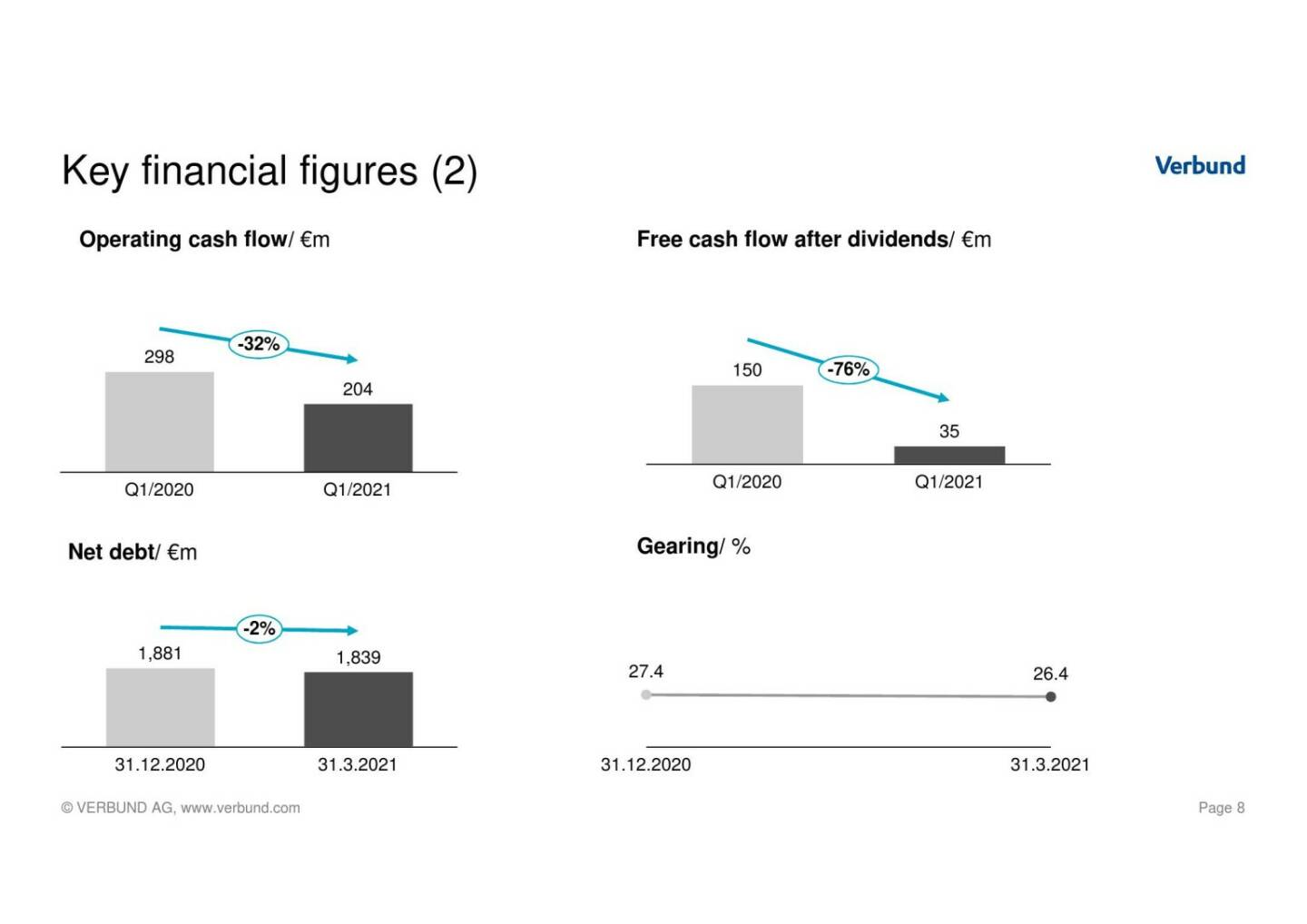 Verbund - Key financial figures (2)