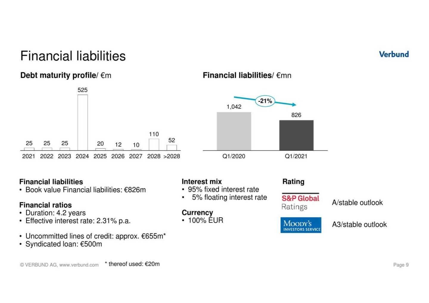 Verbund - Financial liabilities 