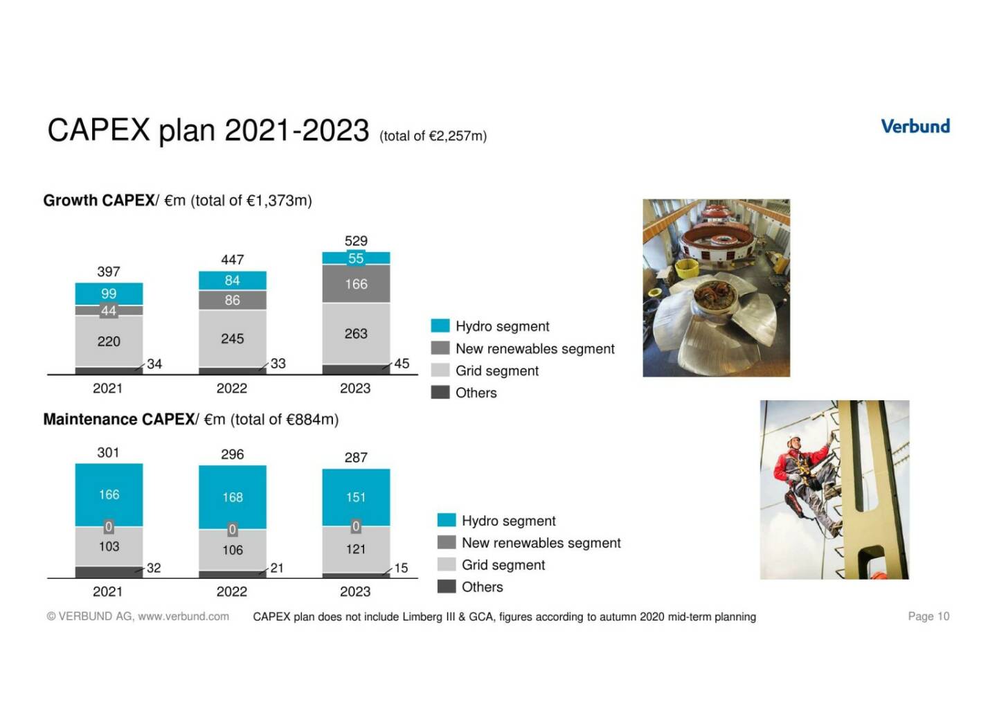 Verbund - CAPEX plan 2021-2023