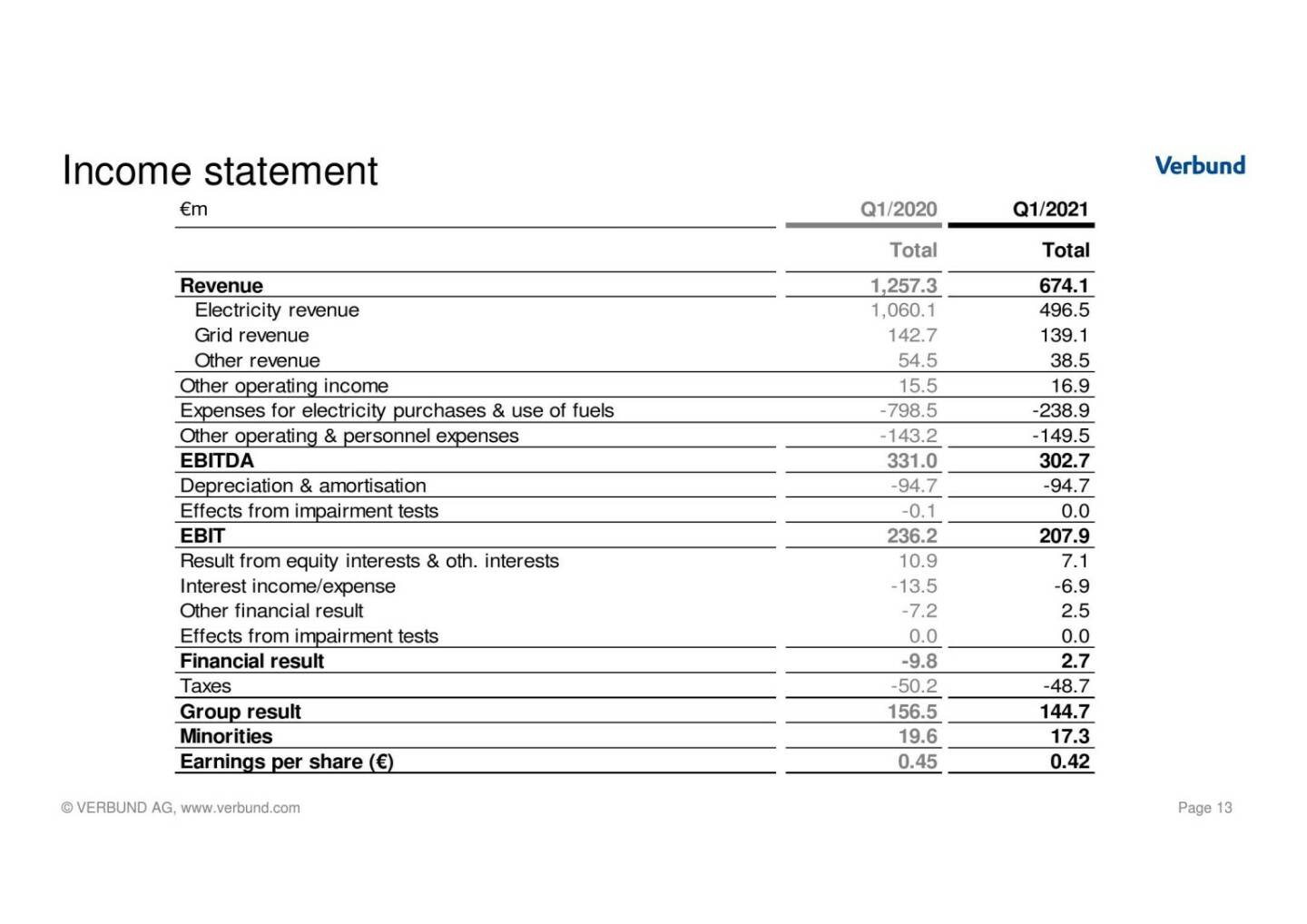 Verbund - Income statement 