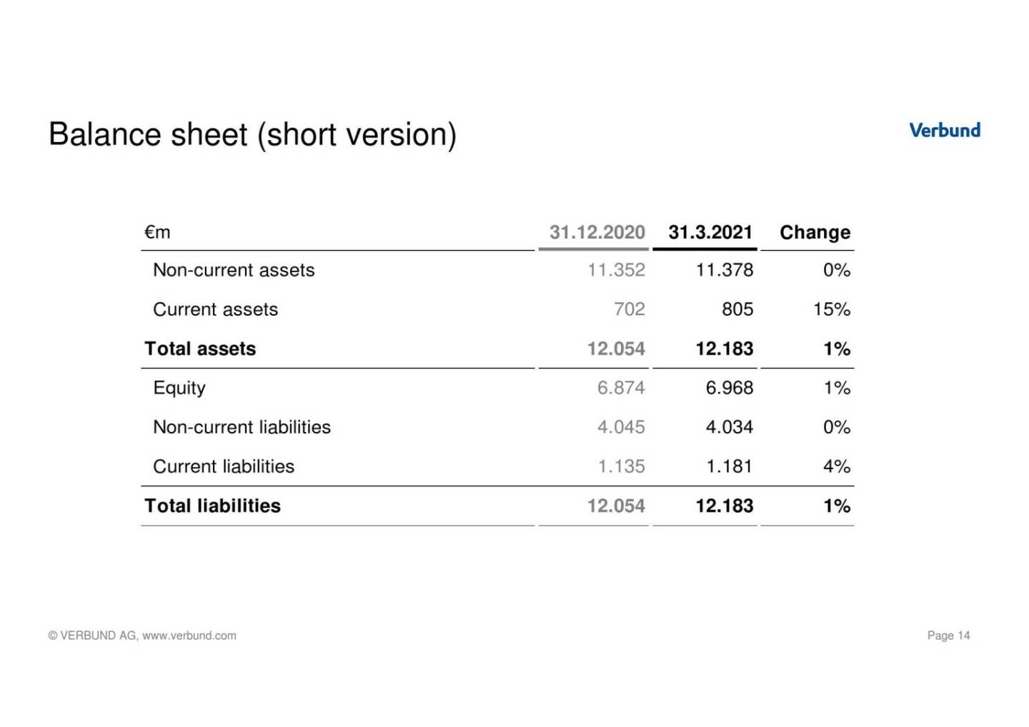 Verbund - Balance sheet (short version) 
