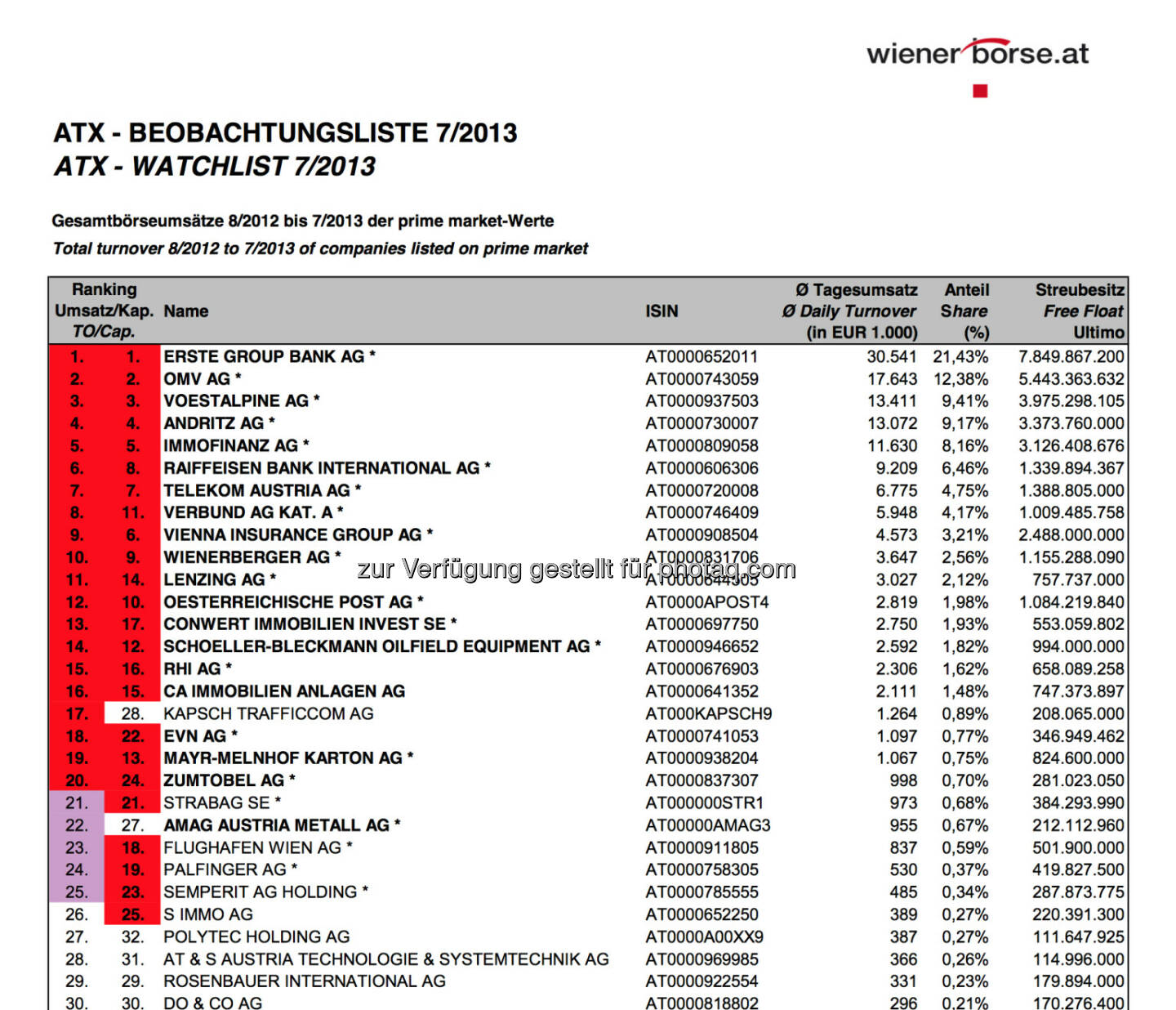 ATX-Beobachtungsliste 7/2013 (c) Wiener Börse