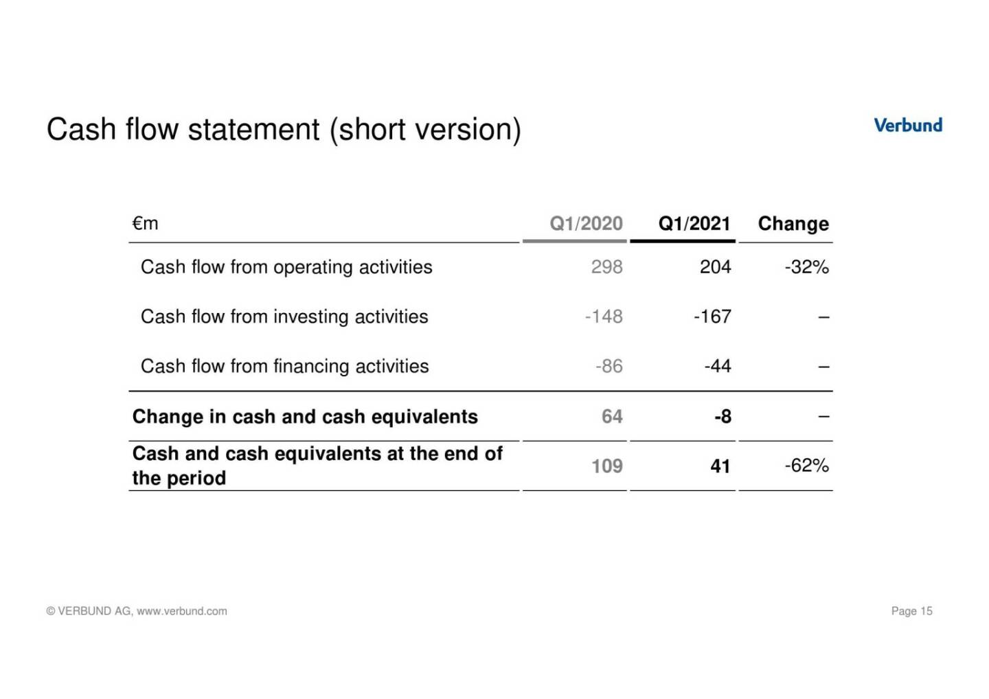 Verbund - Cash flow statement (short version) 