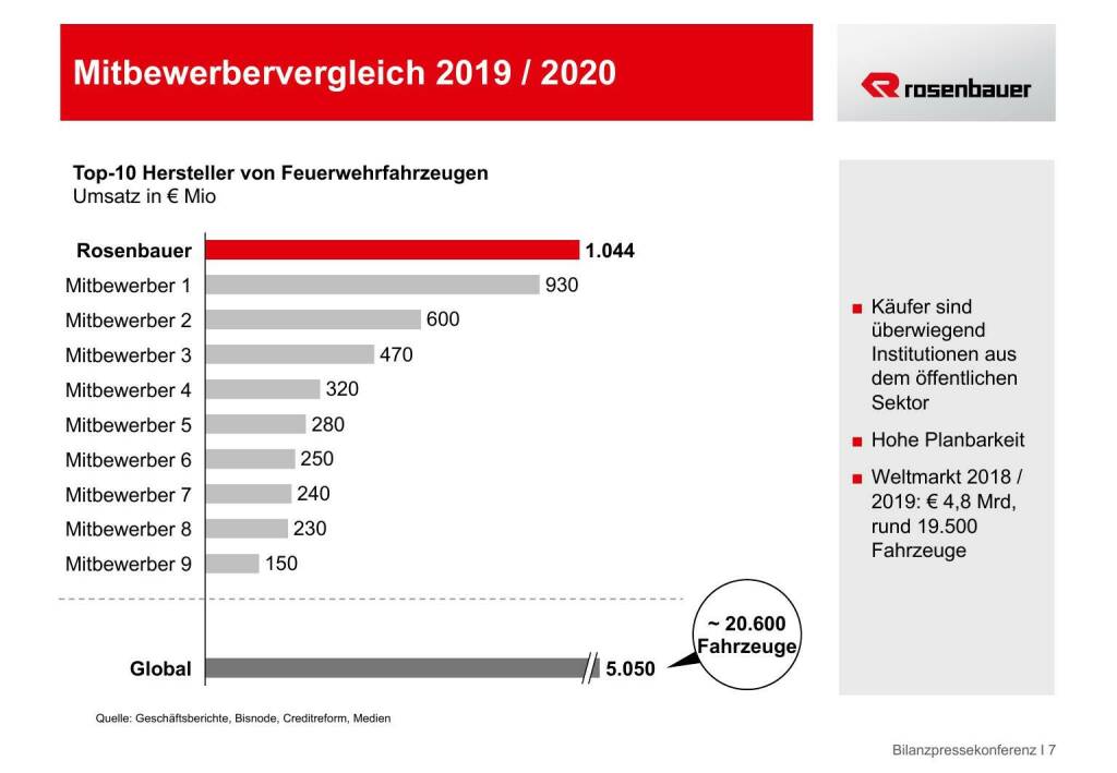 Rosenbauer - Mitbewerbervergleich 2019/2020 (18.05.2021) 