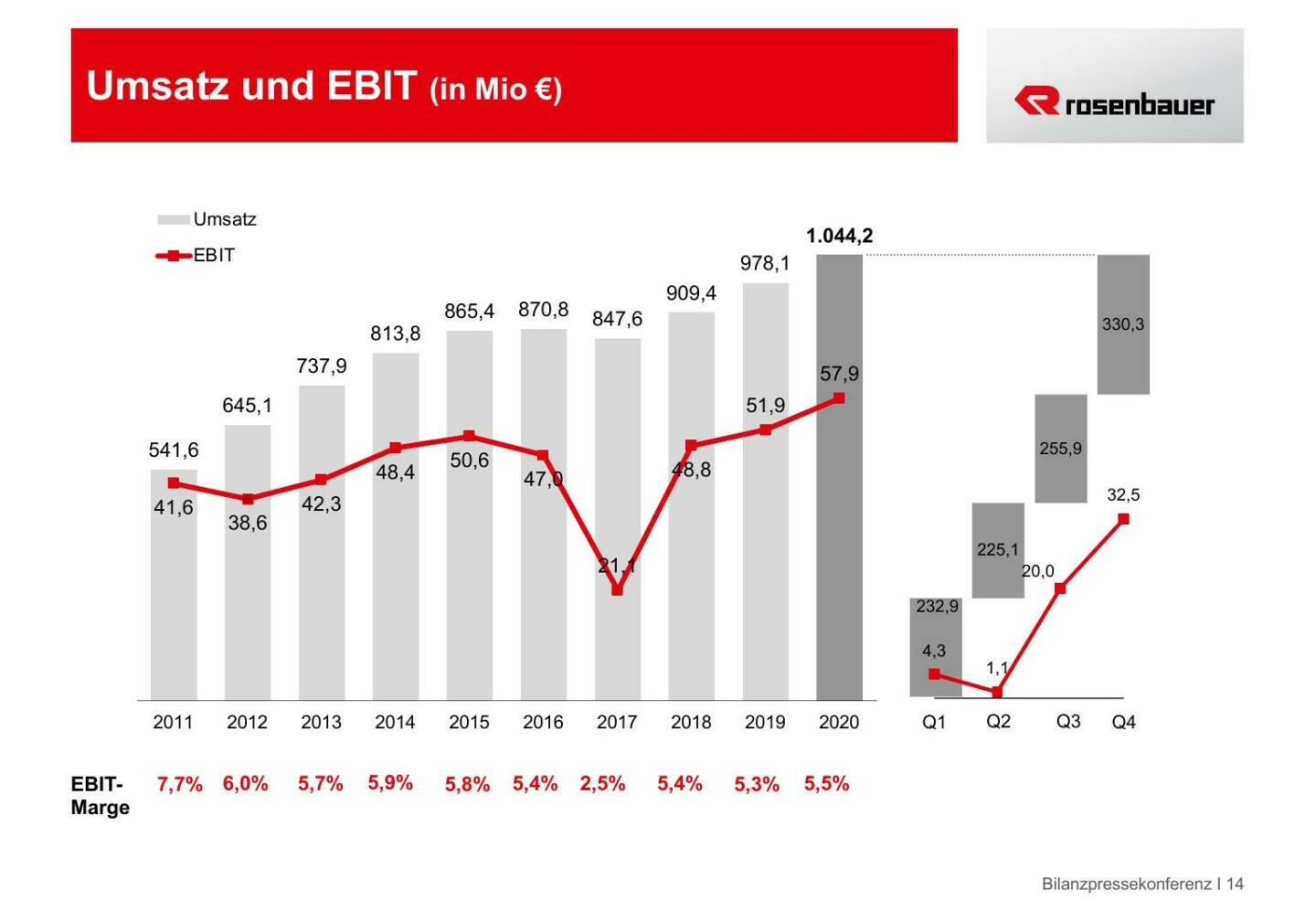 Rosenbauer - Umsatz und EBIT