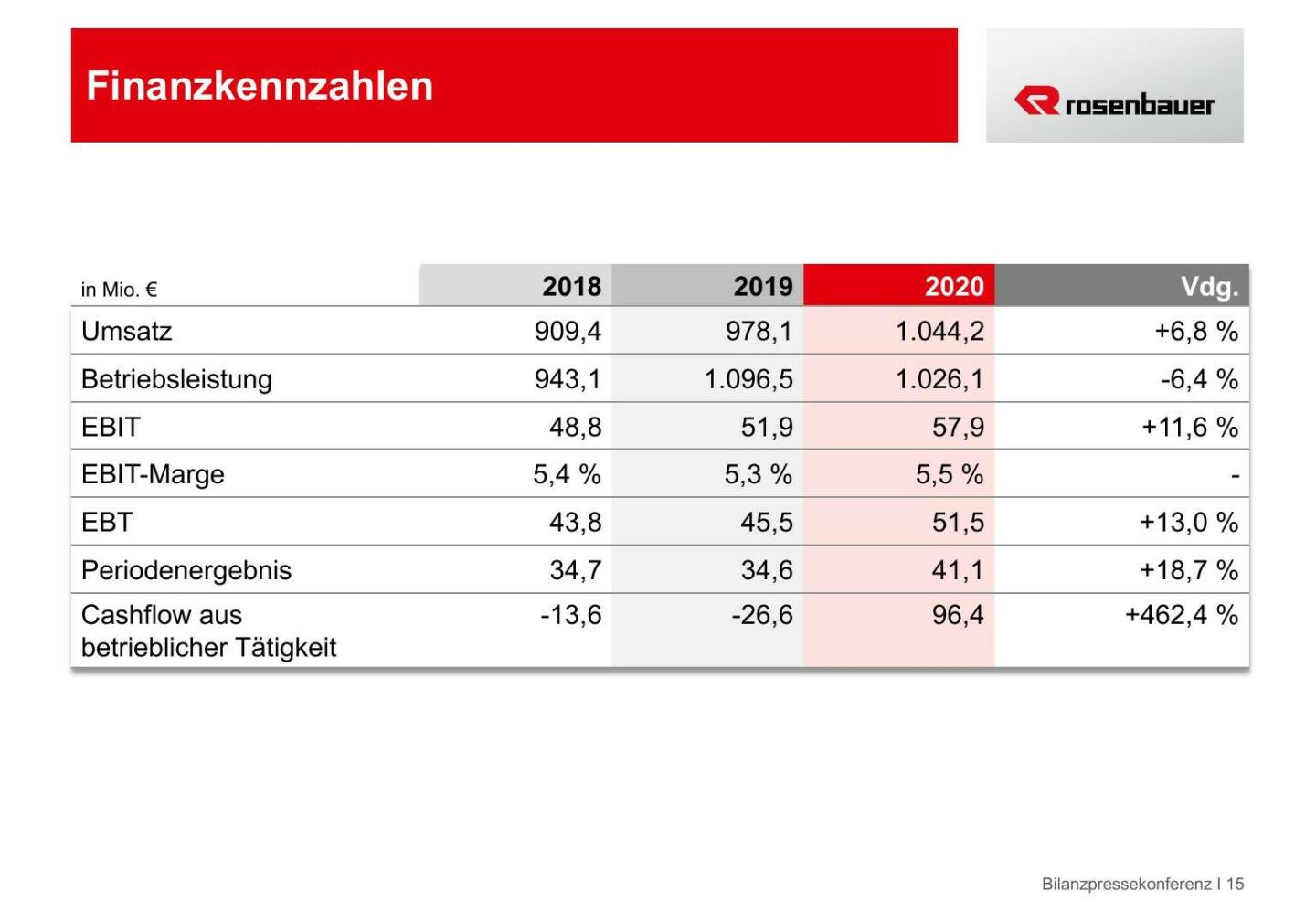 Rosenbauer - Finanzkennzahlen