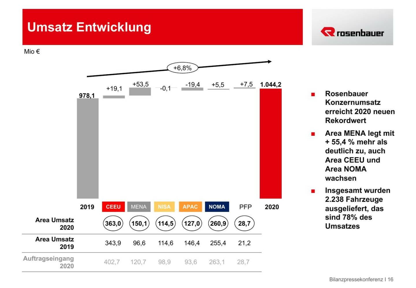 Rosenbauer - Umsatz Entwicklung