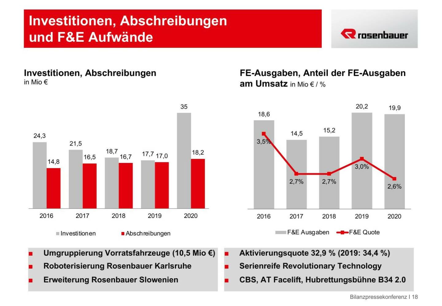 Rosenbauer - Investitionen, Abschreibungen und F&E Aufwände