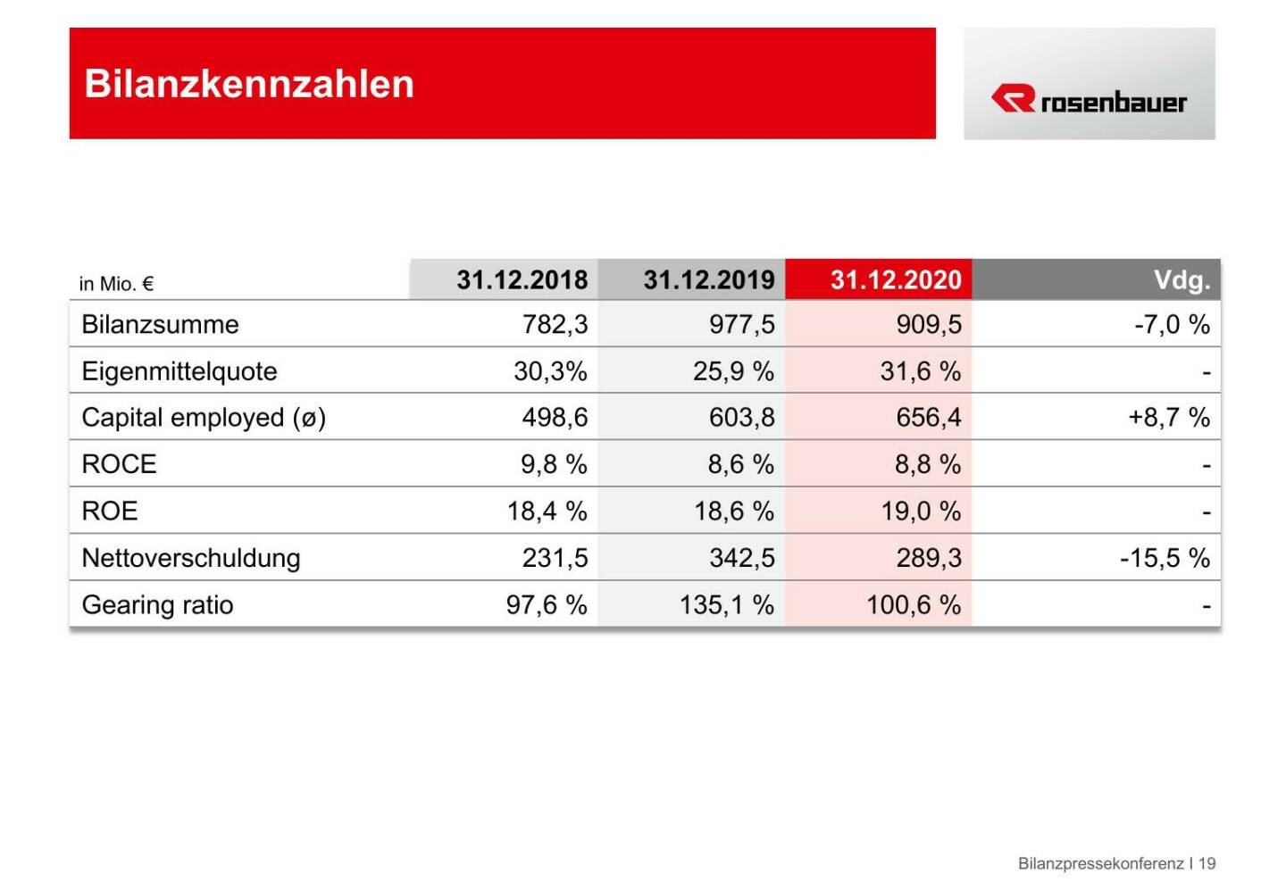 Rosenbauer - Bilanzkennzahlen