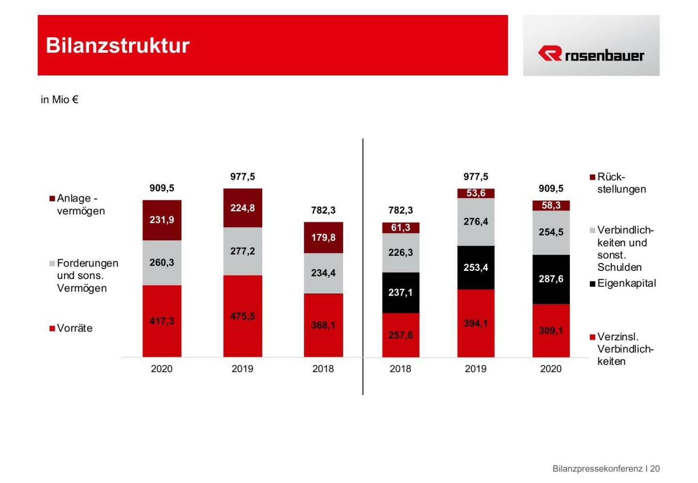 Rosenbauer - Bilanzstruktur