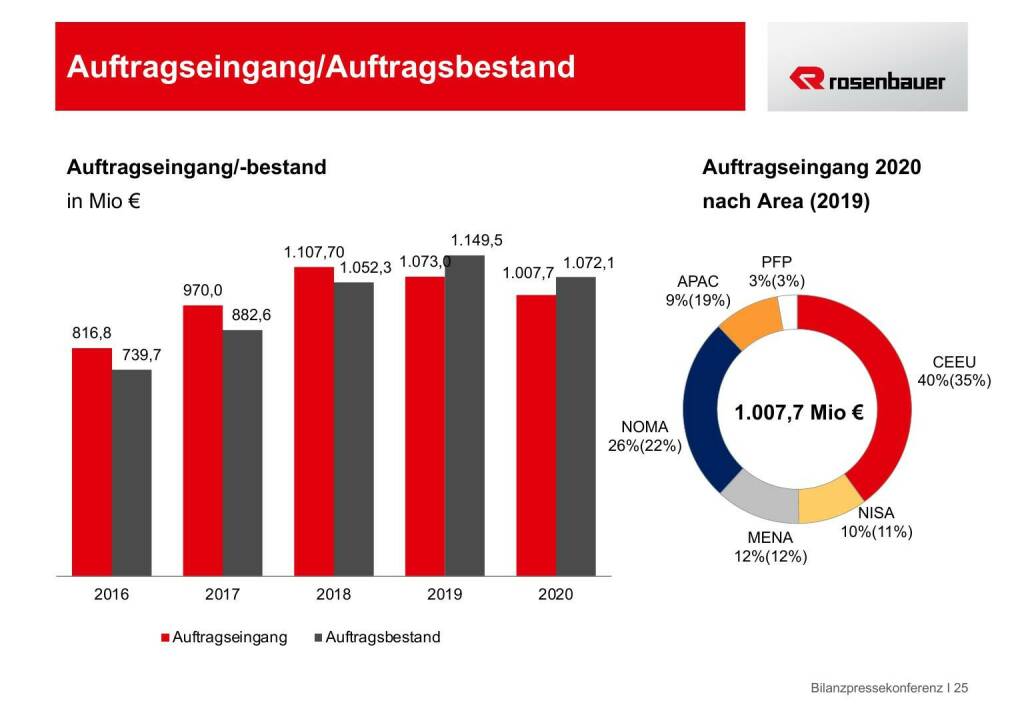 Rosenbauer - Auftragseingang/Auftragsbestand (18.05.2021) 