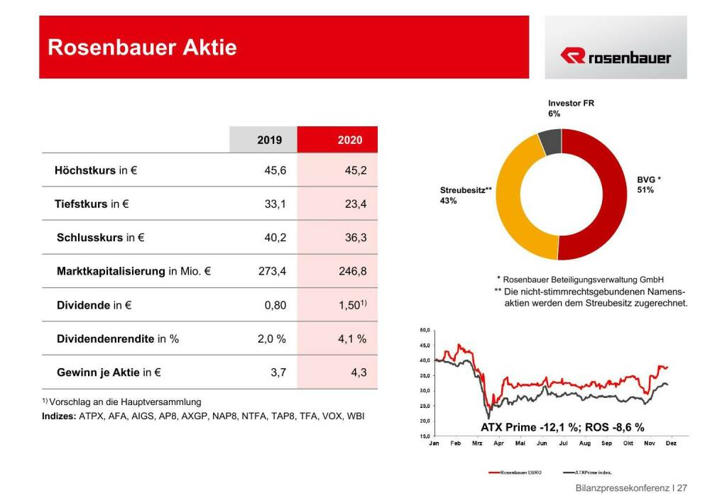 Rosenbauer - Rosenbauer Aktie (18.05.2021) 