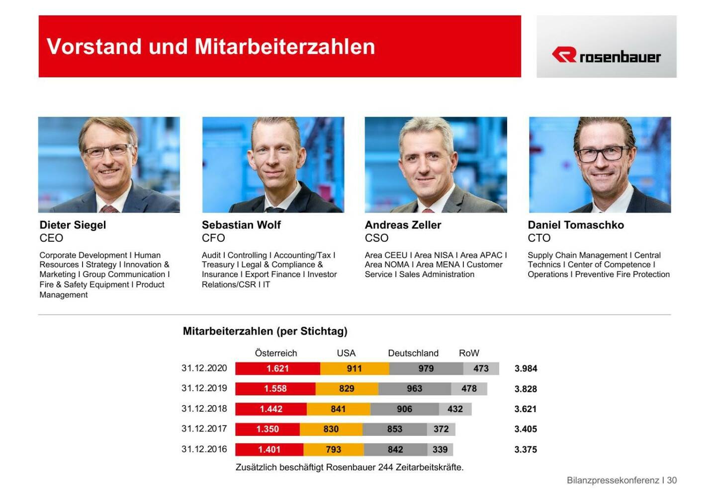 Rosenbauer - Vorstand und Mitarbeiterzahlen