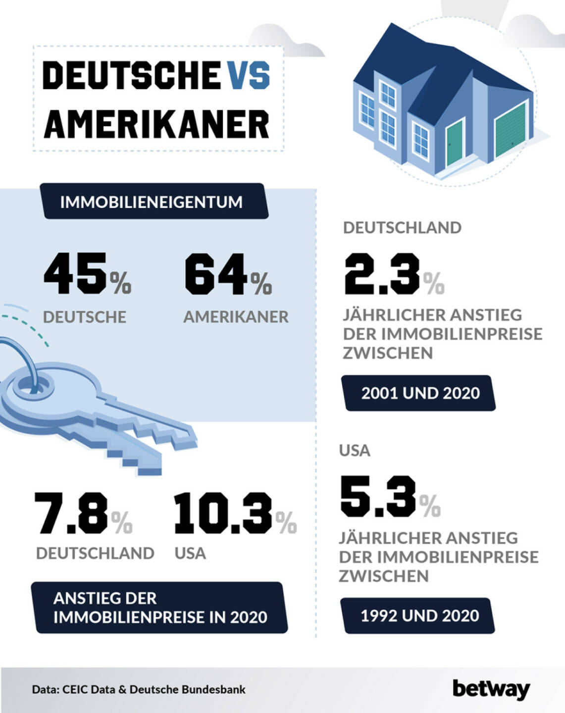 Deutschland vs. Amerika - Immobilieneigentum, Quelle: betway