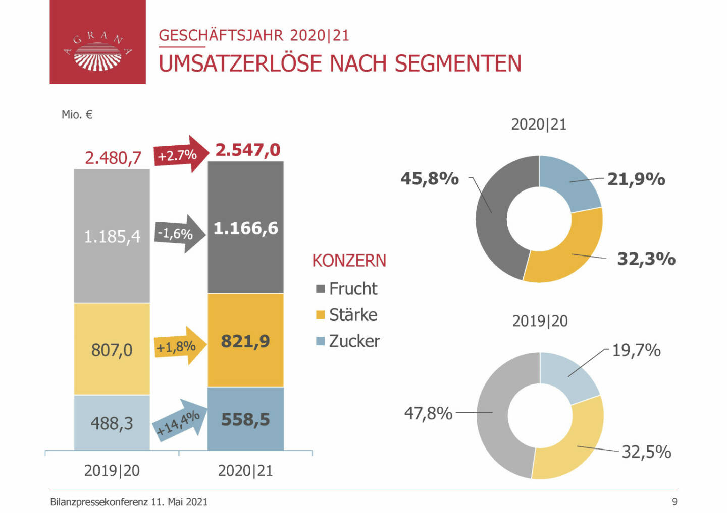 Agrana - Umsatzerlöse nach Segmenten 